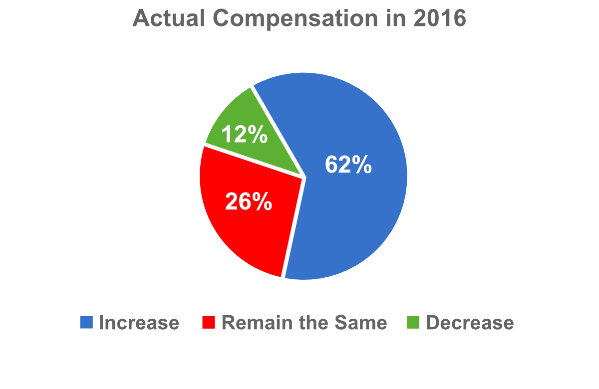 Actual Compensation in 2016 chart
